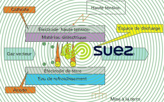 production ozone décharge couronne