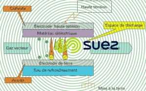 production ozone décharge couronne