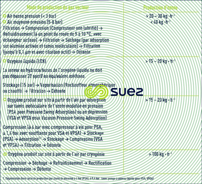 industriels alimentation ozoneurs