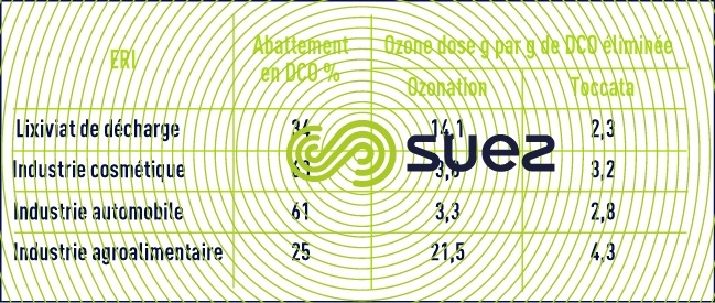 Doses ozone taux élimination DCO