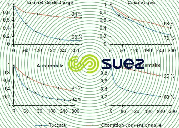 étude cinétique élimination DCO traitements ozonation Toccata