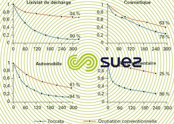 étude cinétique élimination DCO traitements ozonation Toccata