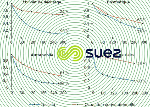 étude cinétique élimination DCO traitements ozonation Toccata