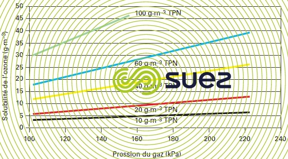 pression concentration gaz ozone solubilité