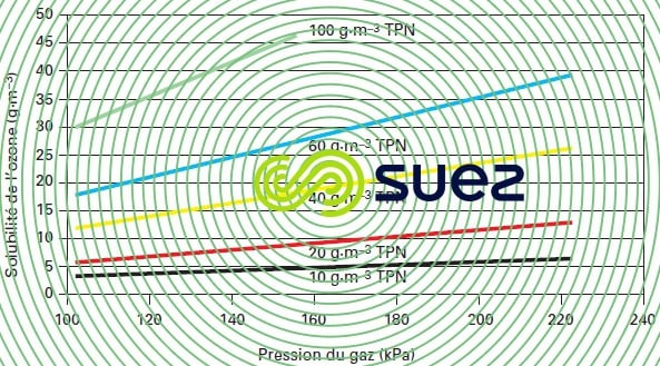 pression concentration gaz ozone solubilité