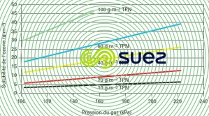 pression concentration gaz ozone solubilité