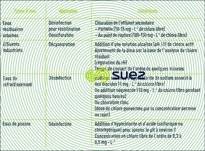 cas chlore hors eaux consommation