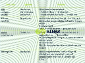 cas chlore hors eaux consommation