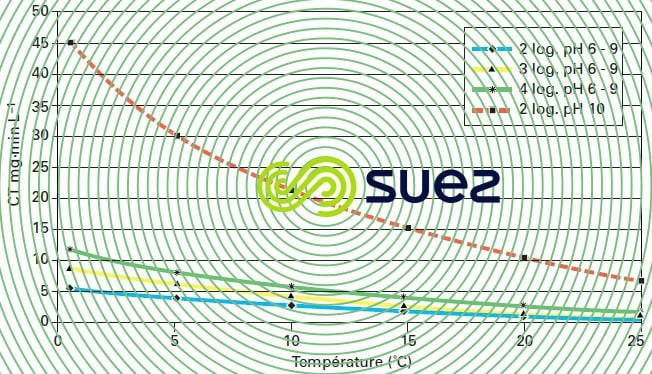 Valeurs CT inactivation virus chlore