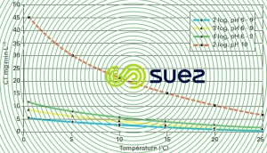 Valeurs CT inactivation virus chlore