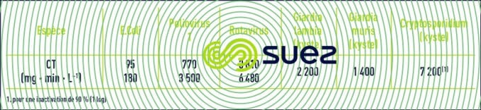 valeur CT inactivation micro-organismes chloramines