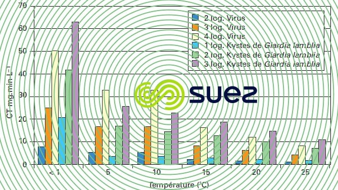 valeurs CT inactivation virus kystes Giarda lamblia dioxyde chlore