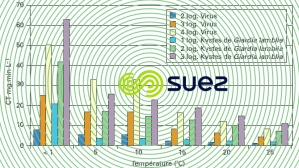 valeurs CT inactivation virus kystes Giarda lamblia dioxyde chlore