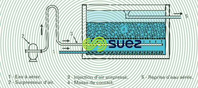 Aérateur « barbotage » forte hauteur eau masse contact