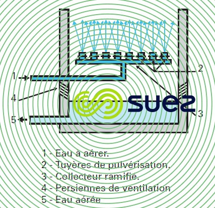 Tour pulvérisation oxydation par l'air