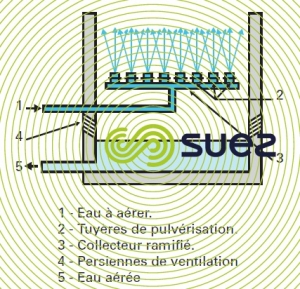 Tour pulvérisation oxydation par l'air