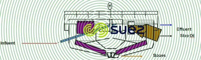 intercepteur circulaire degremont®