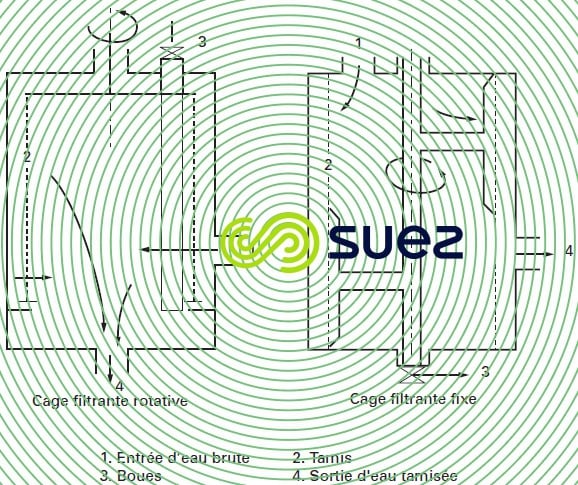 Types de filtration mécanique sous pression