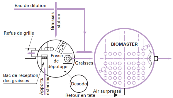 Prétraitements – Principe du Biomaster - Degrémont®