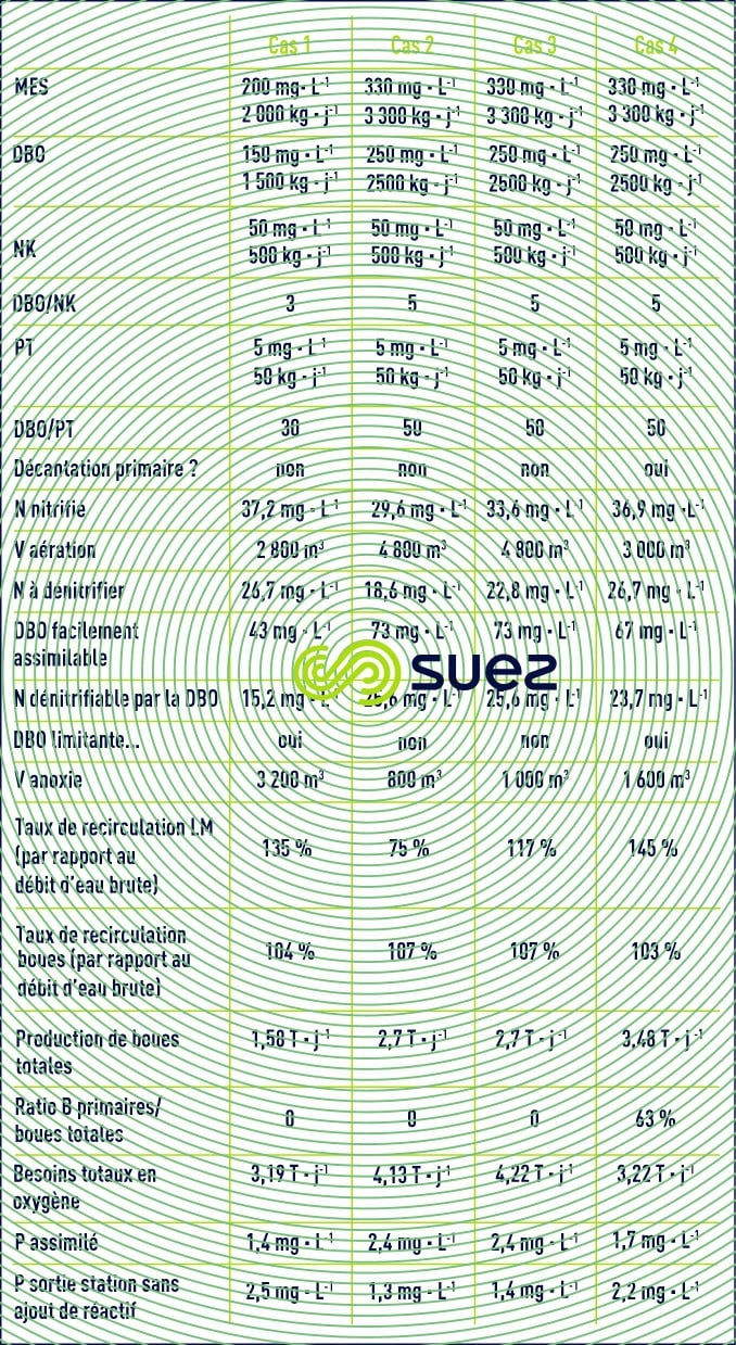 exemples dimensionnements procédé biologique Ondeor