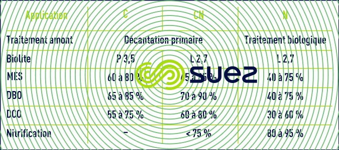 élimination Biofor aérés