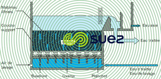 Biofor aéré