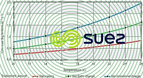 température nitrification CVn max