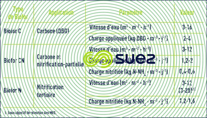 vitesses - charges Biofor aéré