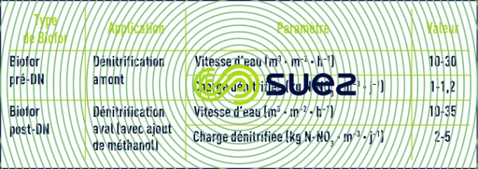 " vitesses - charges Biofor DN "