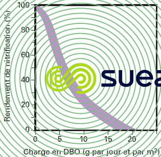 nitrification charge surfacique DBO