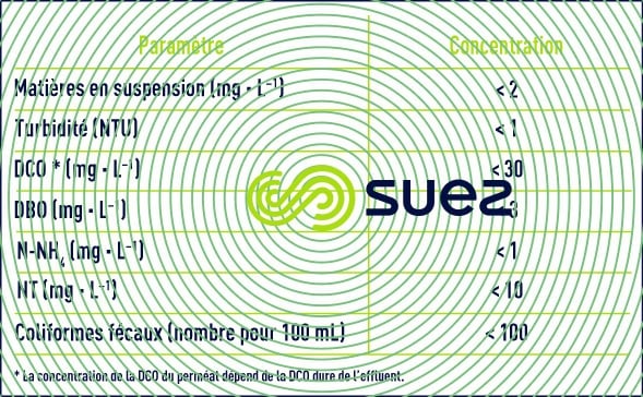 Performances Ultrafor traitement eaux usées