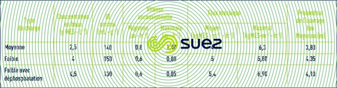 fonctionnement clarificateurs