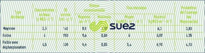 fonctionnement clarificateurs