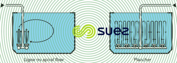 disposition en ligne et plancher - spiral flow