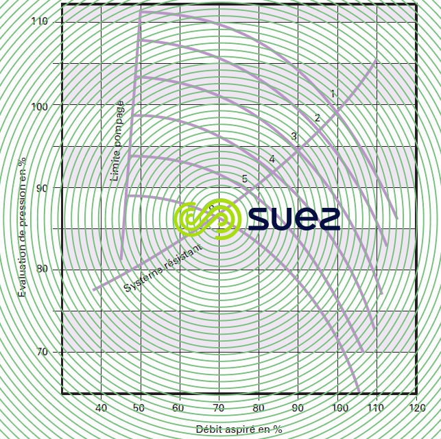 débit-pression surpresseur centrifuge