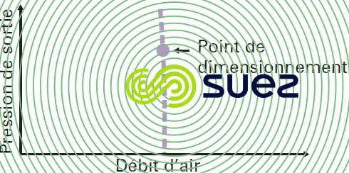 pression-débit surpresseur volumétrique