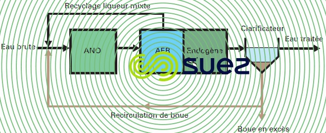 Procédé trizone