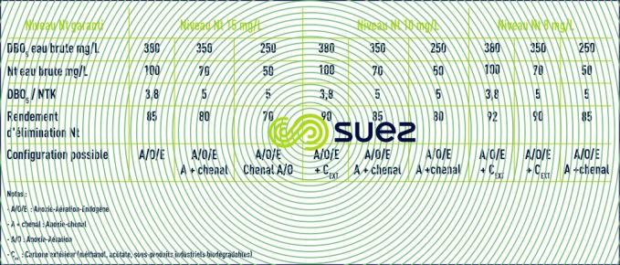 procédés élimination azote – critères sélection