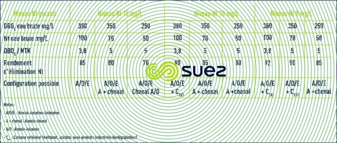 procédés élimination azote – critères sélection