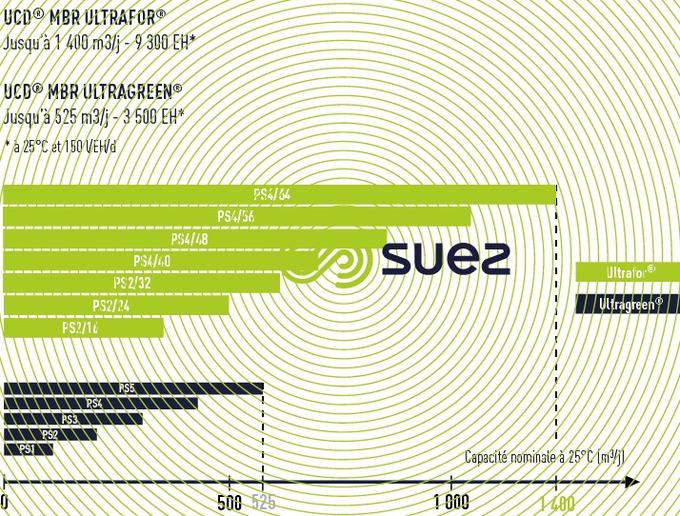Gamme et capacités UCD® MBR