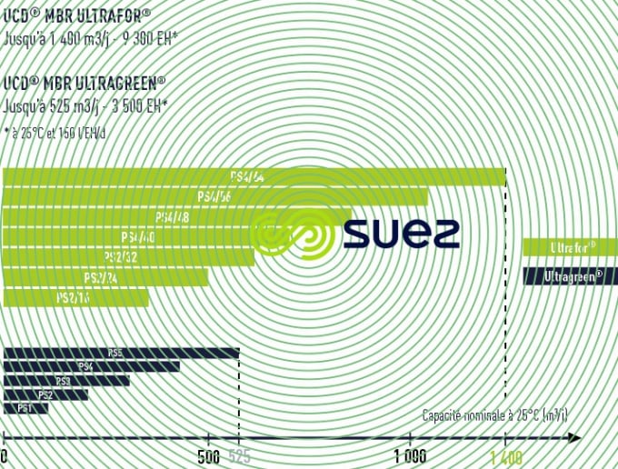 Gamme et capacités UCD® MBR