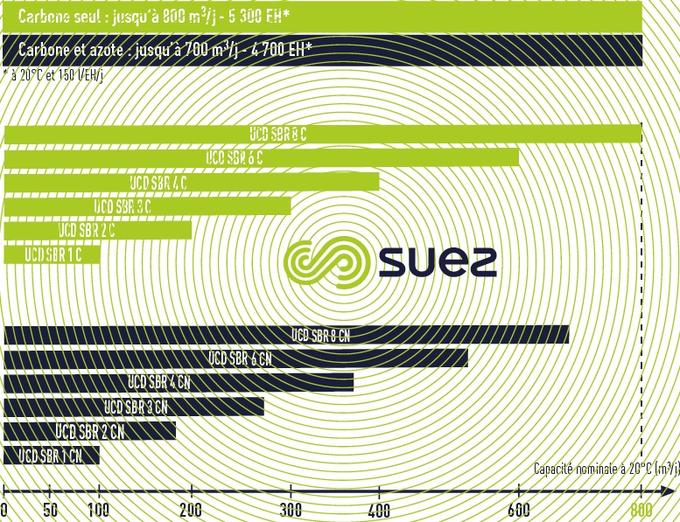 Gamme et capacités UCD® SBR