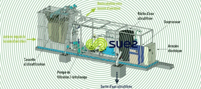 Skid membranaire UCD® MBR Ultrafor®