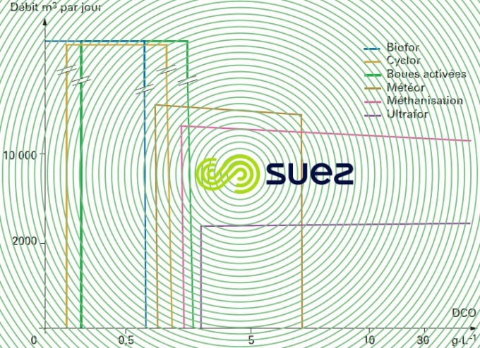 différents procédés biologiques