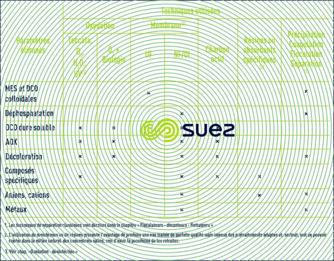 procédés traitement tertiaire