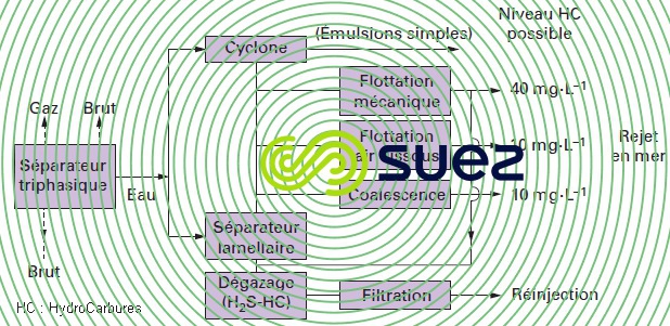eaux gisement
