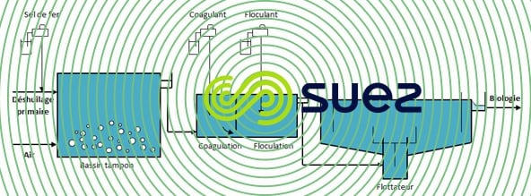 procédé Degrémont® oxydation - déshuilage effluent raffinage