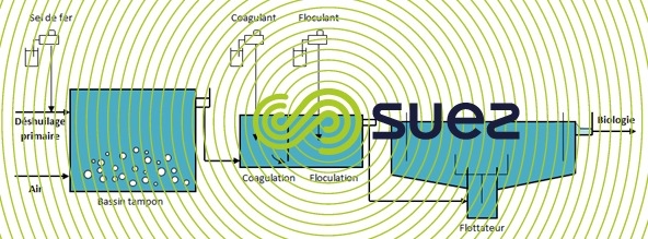 procédé degremont® oxydation - déshuilage effluent raffinage