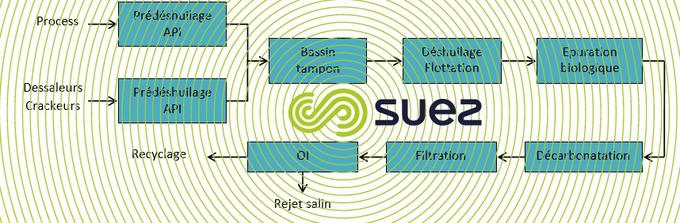 traitement effluents raffinage réutilisation