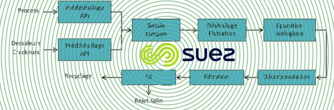 traitement effluents raffinage réutilisation